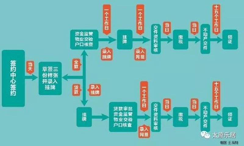 太原二手房过户费收费标准有哪些?太原二手房交易中的过户费用,对于购房者来说是不得不面对的一个问题。接下来,我们将通过具体的案例来解析这些费用。